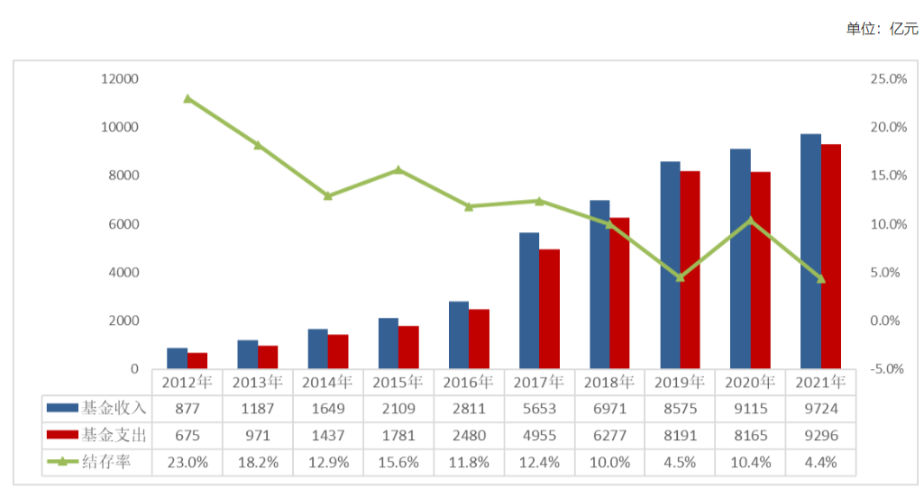 2012-2021年居民医保基金收支情况