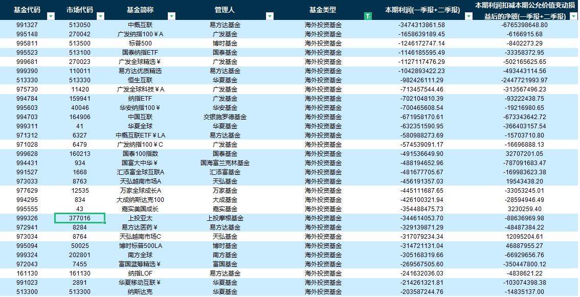 2022上半年海外投资基金亏损榜前20名 数据来源：天相投顾基金评价中心