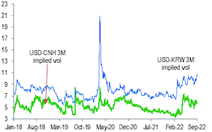 期权隐含的离岸人民币、韩元波动率并未因货币贬值而显著放大。来源：渣打