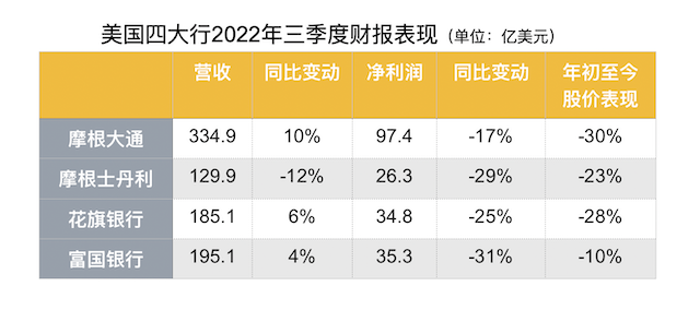 美国四大行2022年三季度财报表现（第一财经记者整理）