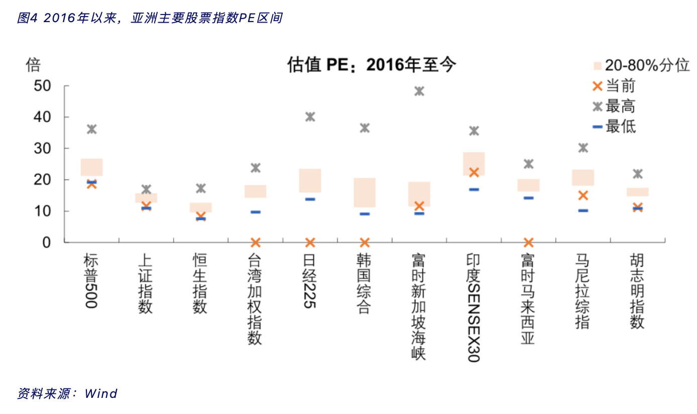 明年亚洲股市有望完成筑底，仍具备中长期配置价值