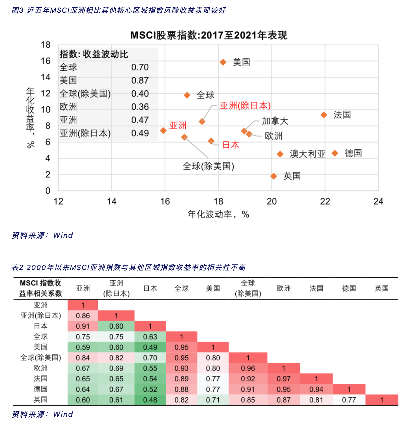 明年亚洲股市有望完成筑底，仍具备中长期配置价值