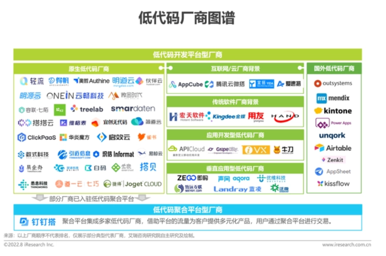 艾瑞低代码报告