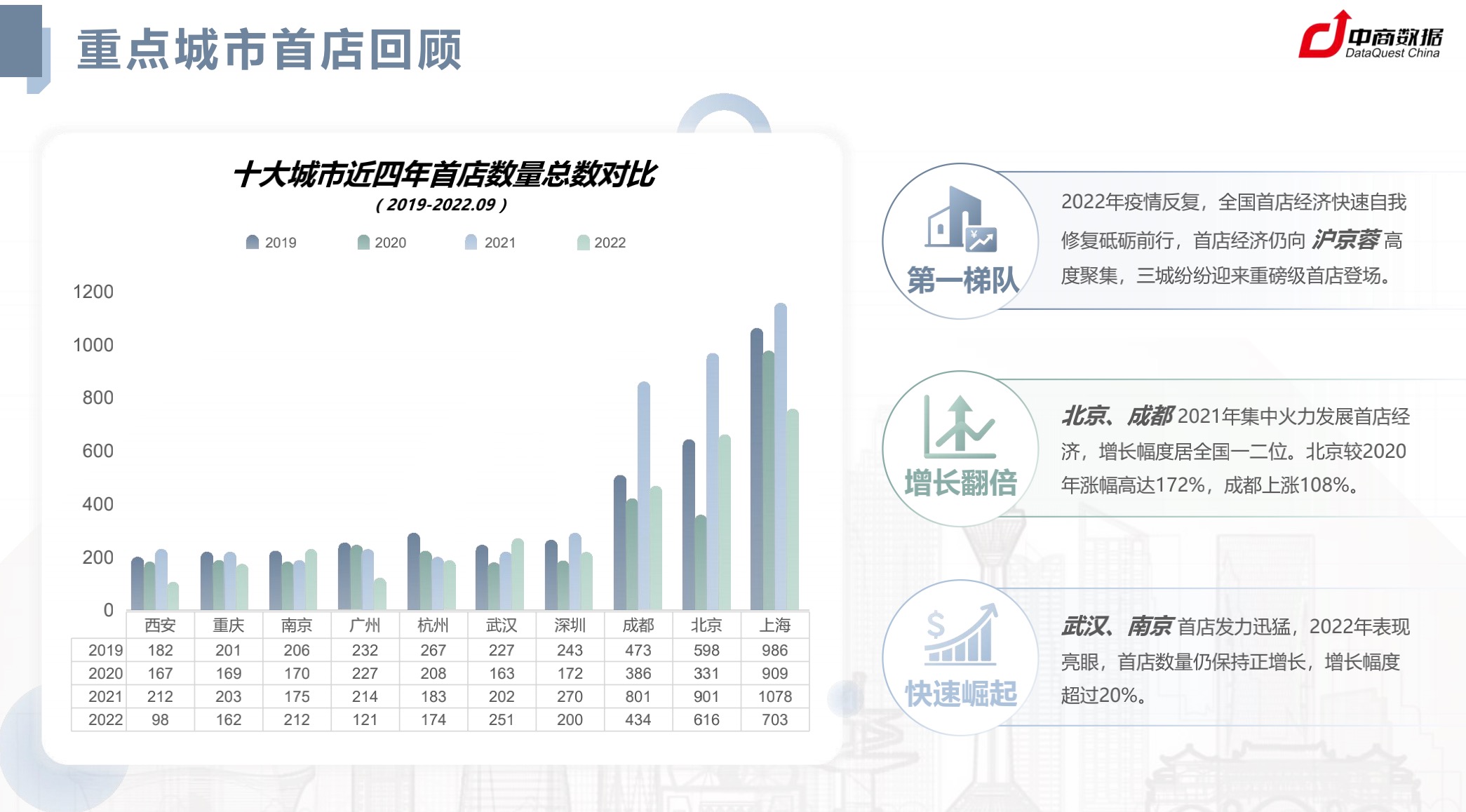 沪京蓉位居全国首店经济前三,近四年来开店量均突破2000家