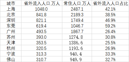 省外流入人口最多的10个城市(来源:第一财经记者根据《2020中国人口普查分县资料》整理)