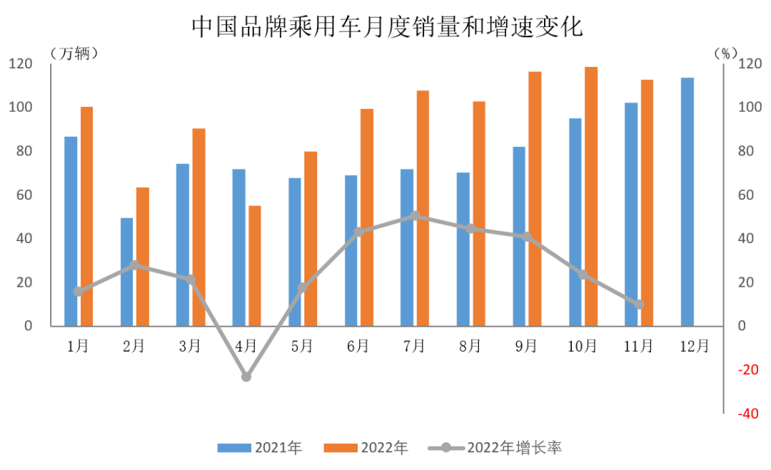 中汽协：11月中国品牌乘用车市场占有率继续超过50%