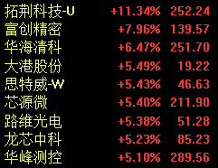 半导体及元件板块拉升 拓荆科技涨超10%