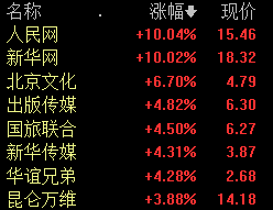 传媒板块早盘表现活跃 机构称板块触底回升趋势明显