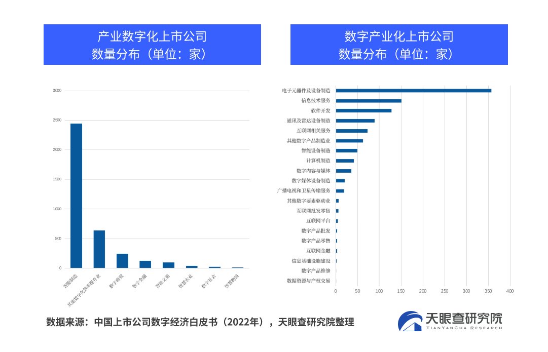 中国数字经济规模已达45.5万亿元 天眼查发布《2022中国数字经济主题报告》