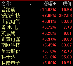 储能板块低开高走 普路通涨停