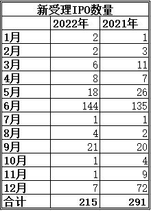 创业板新增IPO数量不敌去年，每上市5家就有1家破发