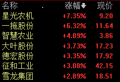农机板块开盘活跃 机构称行业有望持续保持增长态势