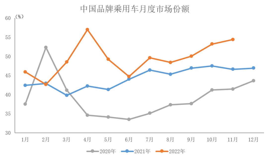 中汽协：11月中国品牌乘用车市场占有率继续超过50%