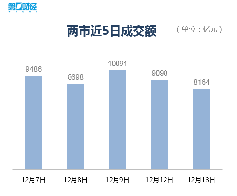 收盘丨沪指跌0.09% 养殖业板块逆势上涨