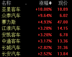 汽车整车板块早盘表现活跃 亚星客车涨停