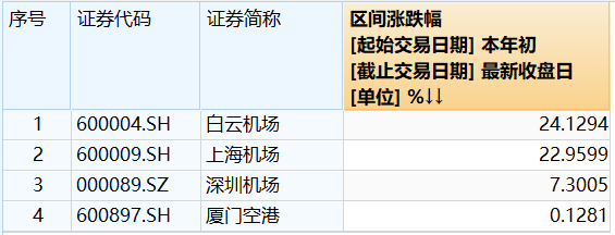 年涨幅20%位居各板块第二，航空机场2023年演绎基本面修复？