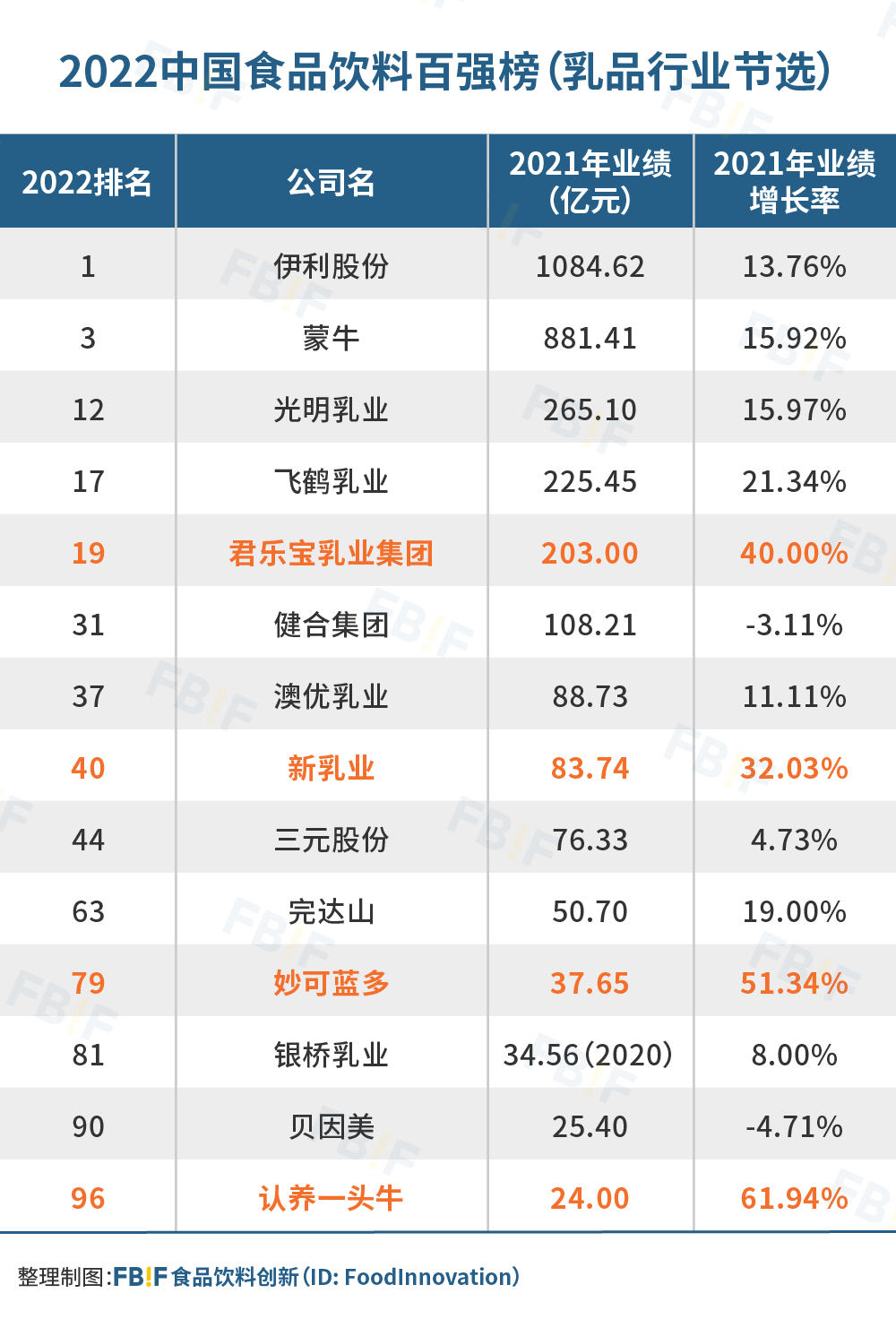 那些增速超30%的乳企做对了什么？(一) | 专访新希望乳业席刚