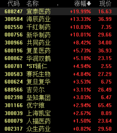 熊去氧胆酸概念持续火爆，宣泰医药等4股录得2连板，多家公司已澄清