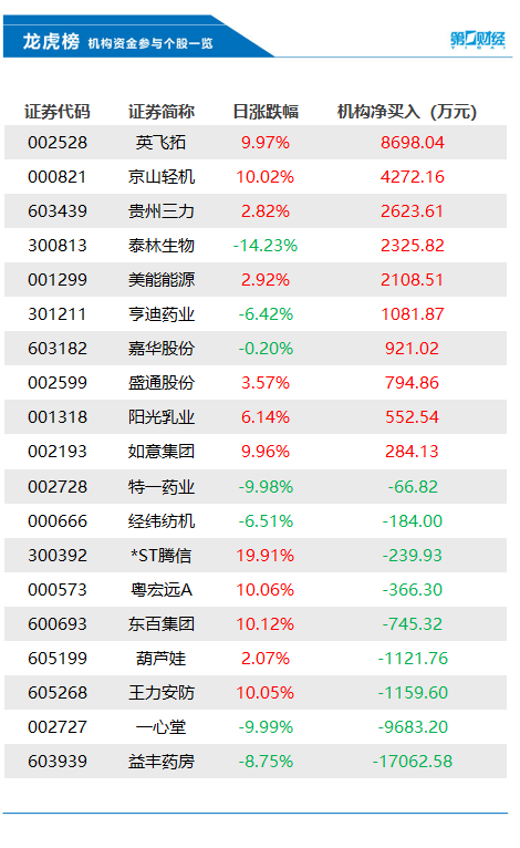 机构今日抛售这9股，买入英飞拓8698万元丨龙虎榜