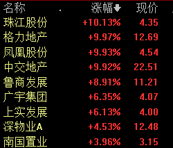 房地产开发板块开盘拉升 格力地产等涨停