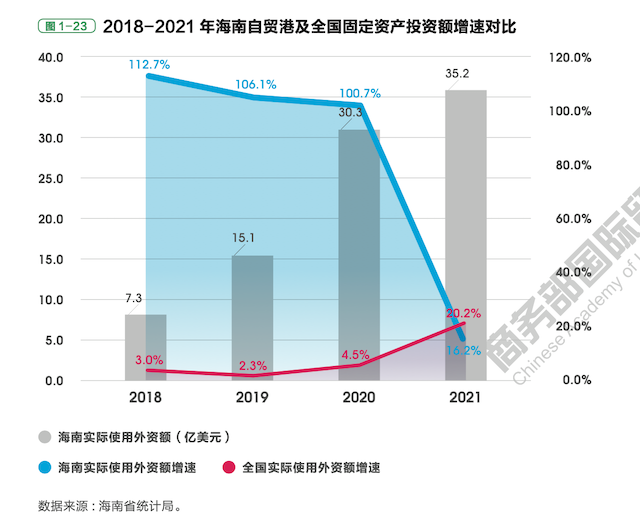 商务部研究院报告：海南自贸港外贸主体数量高速增长