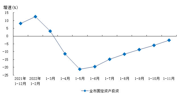 上海统计局：前11月固定资产投资比去年同期下降2.6%