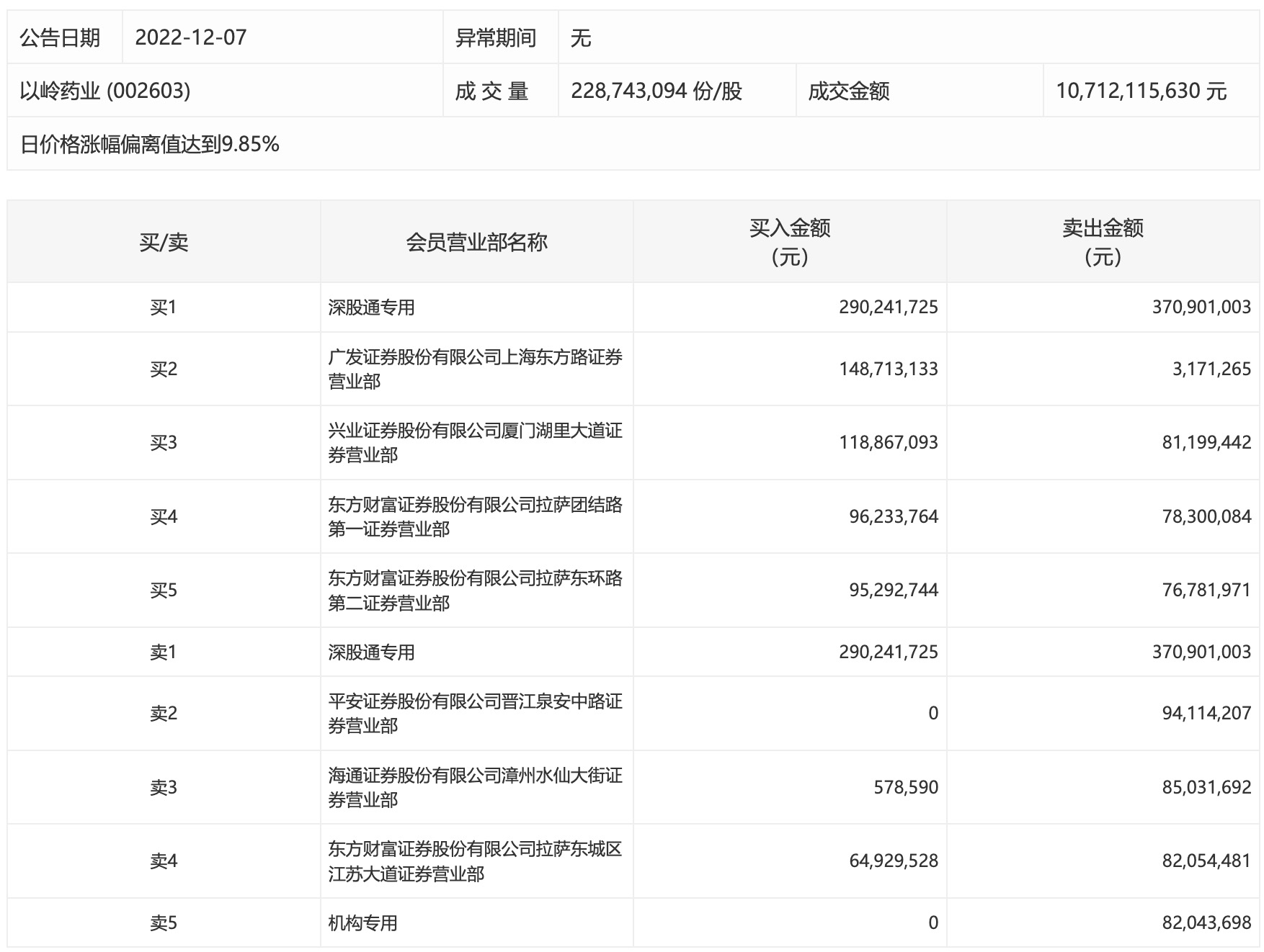 以岭药业强势涨停，两个多月大涨超160%，一机构净卖出8204.37万元
