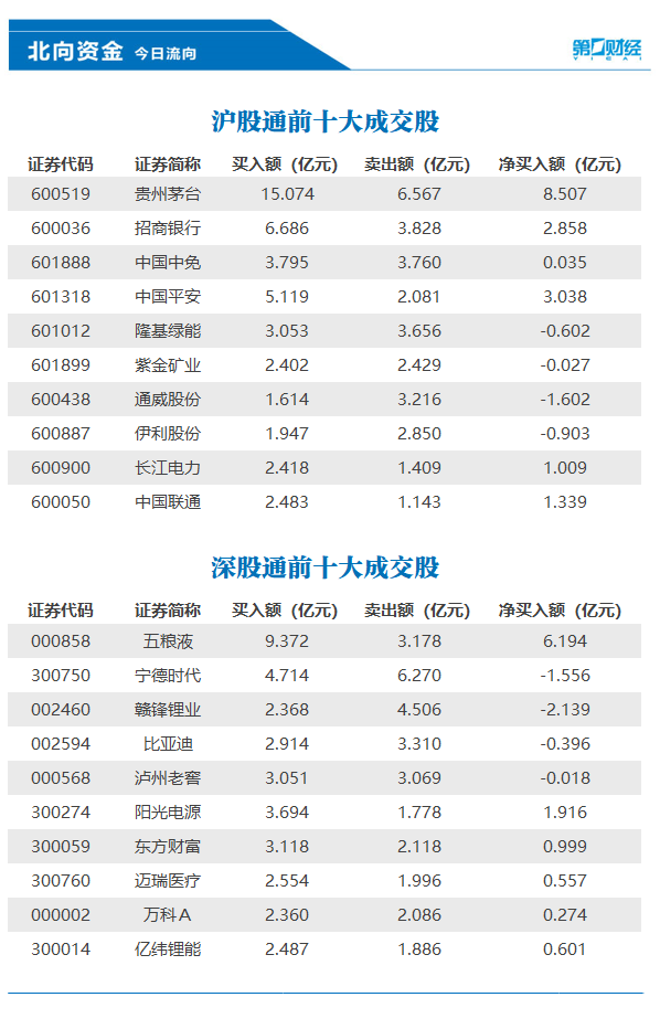 北向资金今日净买入43.62亿元,贵州茅台、五粮液等获加仓