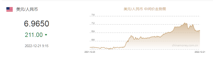 人民币兑美元中间价报6.9650，调升211个基点