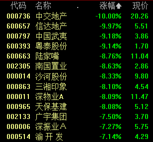 房地产板块开盘领跌 中交地产跌停 近10股跌超8%
