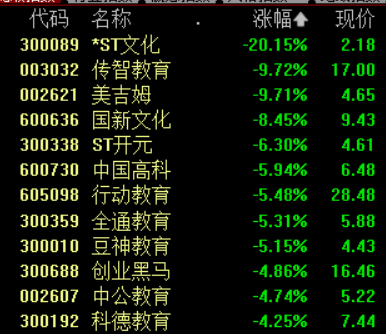 教育板块早盘集体走低 近10股跌超5%