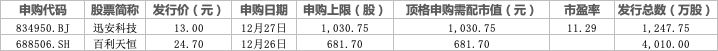 图为本周申购新股