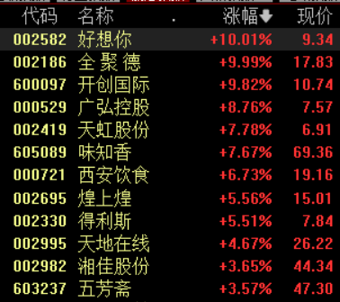 多地推出支持政策 预制菜概念股震荡走强 多股涨超5%
