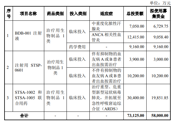 舒泰神：拟定增募资不超5.8亿元，用于新冠药研发等