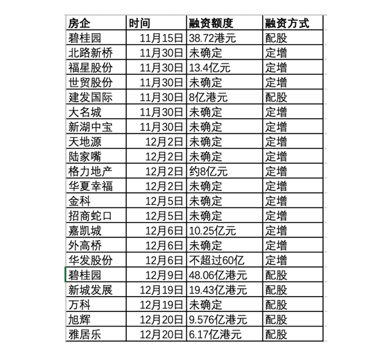 房企股权再融资快跑入局，股价波动加剧