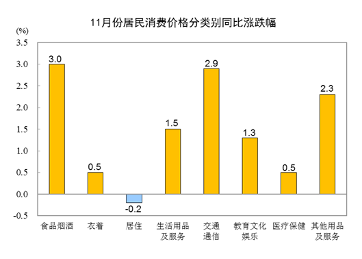 国家统计局：11月CPI同比上涨1.6% 环比下降0.2%