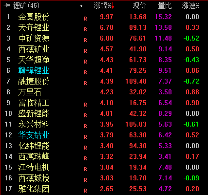 锂矿股震荡拉升 机构：锂矿股或将由周期转为成长估值逻辑