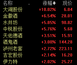 白酒概念板块早盘表现活跃 大湖股份涨停