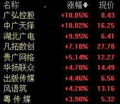 传媒板块早盘表现活跃 机构称板块估值处于历史大底
