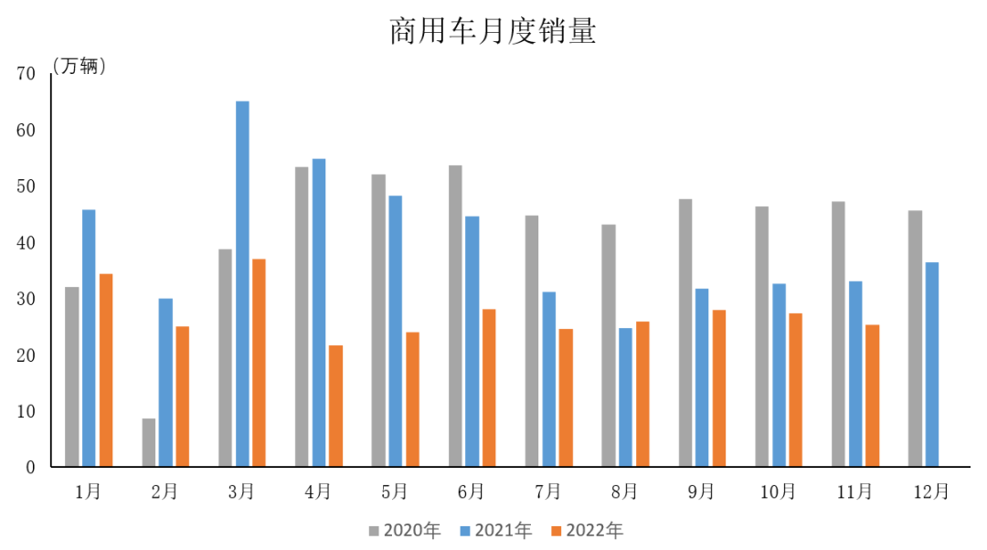 中汽协：前11月商用车销量同比下降32.1% 继续呈现两位数下滑