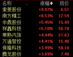汽车零部件板块表现活跃 索菱股份涨停