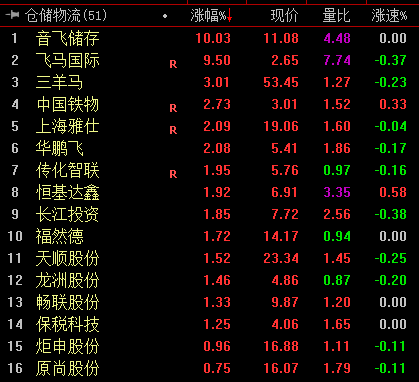 仓储物流概念股异动 音飞储存、飞马国际直线拉板