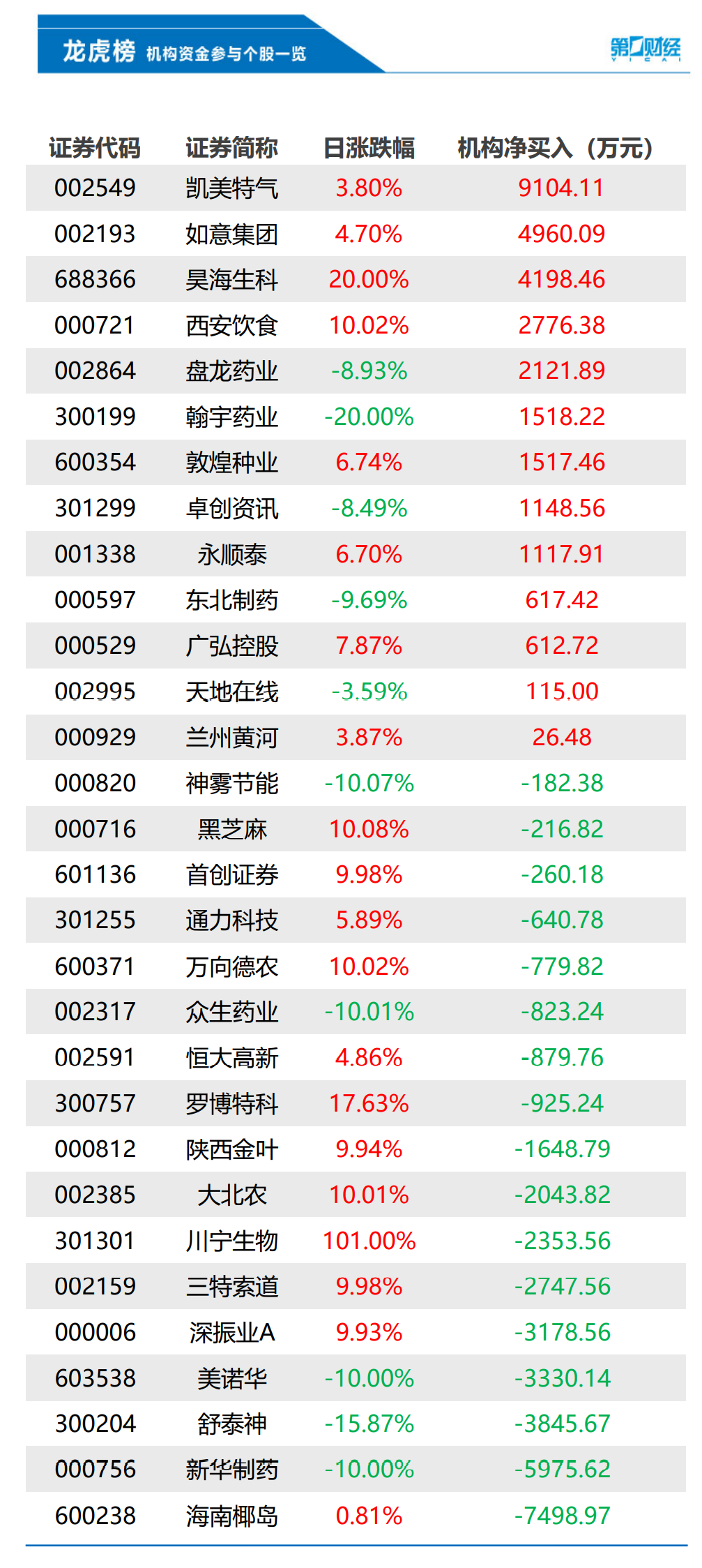 机构今日抛售这17股，买入凯美特气9104万元丨龙虎榜
