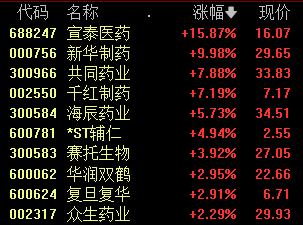 熊去氧胆酸概念股继续活跃 新华制药2连板 多家公司密集回应业务情况