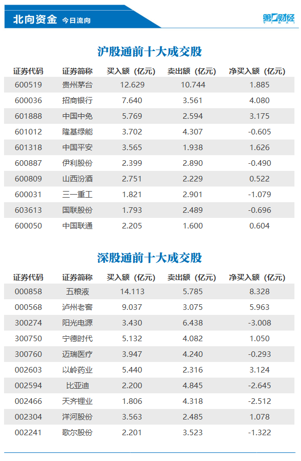 北向资金今日净买入11.56亿元，五粮液、泸州老窖等获加仓