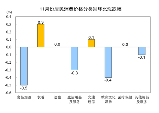 国家统计局：11月CPI同比上涨1.6% 环比下降0.2%