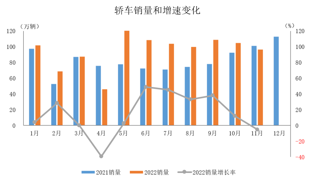 中汽协：11月，国内生产的高端品牌乘用车销量同比增长18.2%