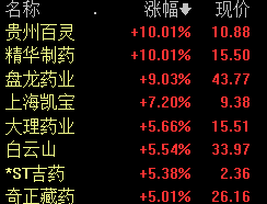 中药板块早盘走高 贵州百灵等涨停