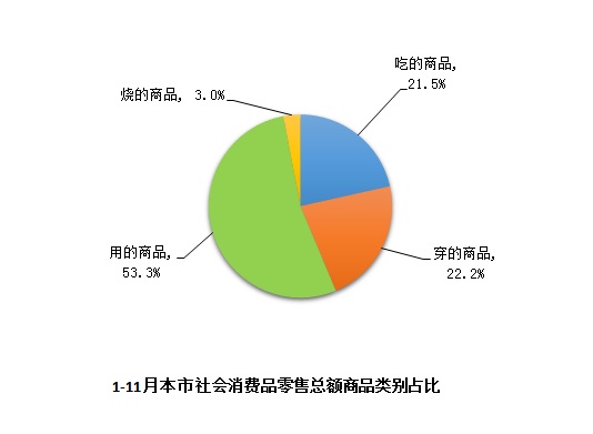 上海统计局：1-11月社会消费品零售总额下降9.1%