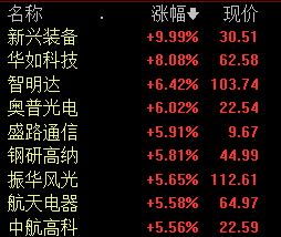 国防军工板块表现活跃 机构称当前板块估值处于较低位置